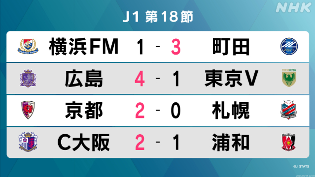 サッカーJ1 第18節 FC町田ゼルビアが逆転勝ち 2試合ぶりの勝利