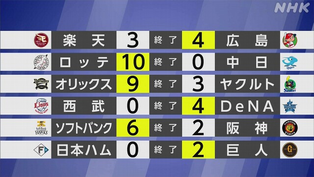 【プロ野球】交流戦 楽天とソフトバンクが同率で首位に並ぶ