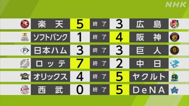 【プロ野球結果】楽天が交流戦初優勝 球団創設20年目で