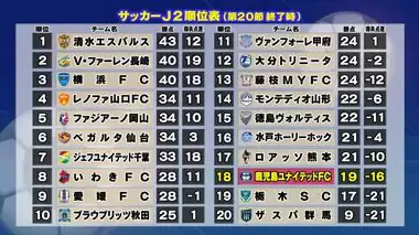 【鹿児島ユナイテッドＦＣ】ホーム戦で山形と対戦　逆転で９試合ぶりの勝利