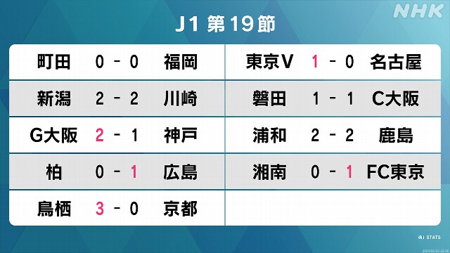 サッカーJ1 第19節 FC町田ゼルビア 前半戦を首位で折り返す