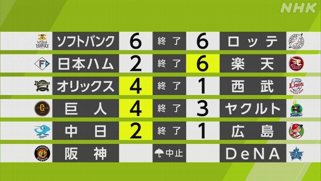 【プロ野球結果】パ・リーグ首位ソフトバンクは延長戦引き分け