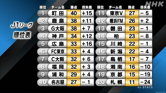 サッカーJ1 第20節 FC町田ゼルビア 引き分けで首位を守る