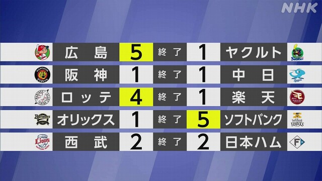 【プロ野球結果】ソフトバンク 引き分けを挟んだ連勝4に伸ばす