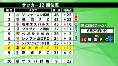 昇格プレーオフ圏内目指すいわきFC　J2上位の長崎に悔しい敗戦　次節は中2日で横浜FCとホームで対戦