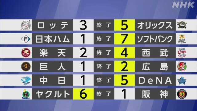 【プロ野球結果】パ首位ソフトバンクが8カード連続の勝ち越し