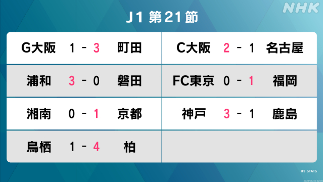 【サッカーJ1第21節】町田がG大阪との上位対決制し首位キープ