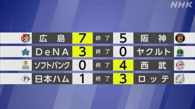 【プロ野球結果】セ首位の広島 阪神に競り勝ち連敗3で止める