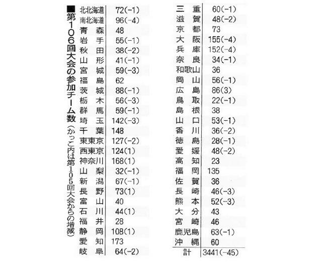 高校野球の全地方大会、3441チーム参加　最多は愛知、最少は鳥取