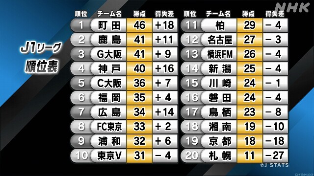 【サッカーJ1第22節】首位・町田が名古屋に勝利 勝ち点46に
