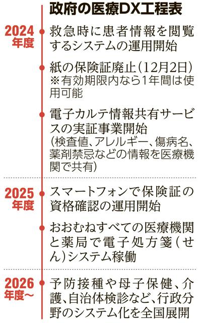 12月に紙の健康保険証廃止　政府が推進、医療DX　その目的は？