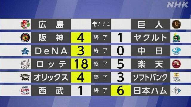 【プロ野球結果】阪神がヤクルトに勝って4月以来の4連勝