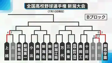 【高校野球・新潟】第4シード開志学園が新潟に完封勝利　新潟は1年生左腕が粘投も及ばず