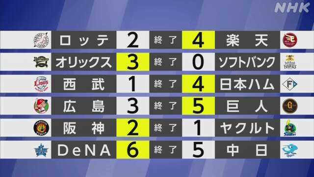 【プロ野球結果】巨人が広島に勝ち5連勝 約1か月ぶりの首位に