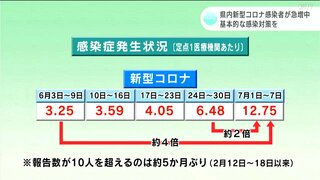 新型コロナウイルスの感染者が高知県内で急増中　手洗いなどの基本的な感染防止対策を呼びかけ