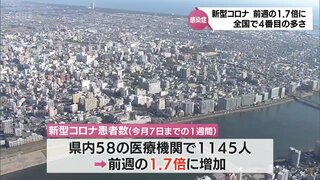 新型コロナ　宮崎県内の患者数　前週比1.7倍に　定期的な換気やこまめな手洗いなど予防を呼びかけ