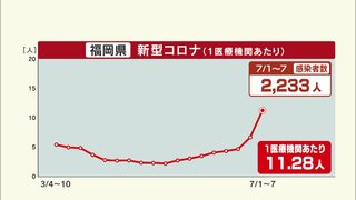 新型コロナ　感染者は８週連続で増加　手足口病は警報レベル　感染者が前週の１．４５倍に