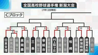 【高校野球･新潟】村上桜ヶ丘の渡辺がノーヒットノーランの快挙達成！糸魚川･新発田中央はコールド勝ち　3回戦展望も【12日現在の勝ち上がり表】