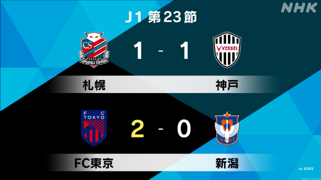 サッカーJ1第23節 神戸と札幌 引き分け FC東京は新潟に勝利