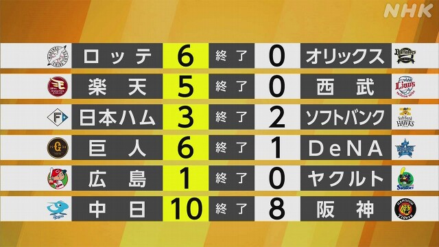 【プロ野球結果】巨人がDeNAに勝ち 今季初の7連勝で首位守る