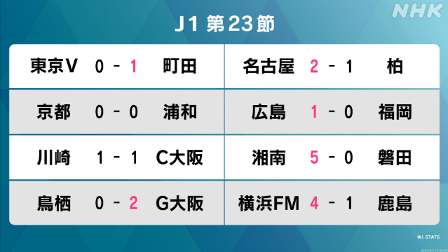 サッカーJ1第23節 首位の町田が東京に勝利し3連勝