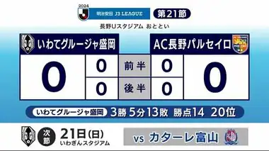 Ｊ３・いわてグルージャ盛岡　ＡＣ長野パルセイロとスコアレスドロー　貴重な勝ち点１