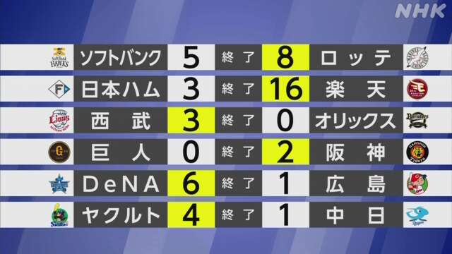 【プロ野球結果】首位巨人と2位広島敗れセ・リーグは大混戦に