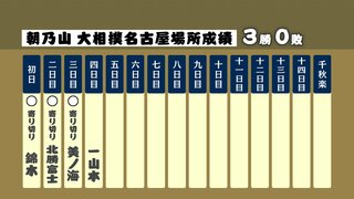 朝乃山きょうのつぶやきVol.３　「高校の時から左をとったら強いと知っていますので…体を密着させてやれた」同学年対決を終えて何を思う