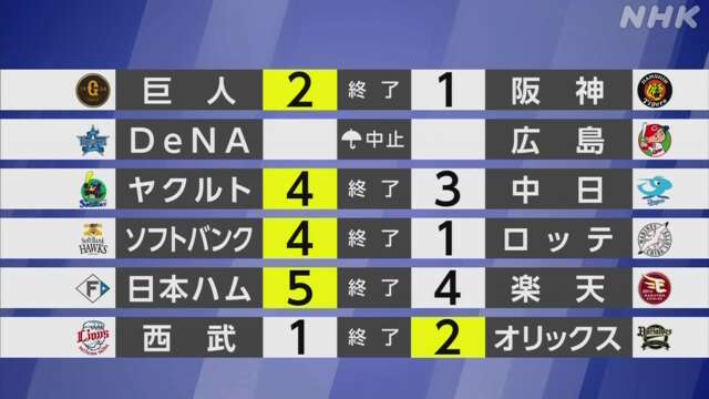 【プロ野球】巨人が勝って首位守る ソフトバンクは連敗止める