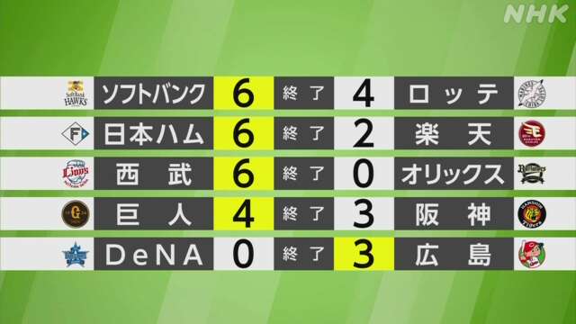 【プロ野球結果】ソフトバンク 今月初のカード勝ち越し