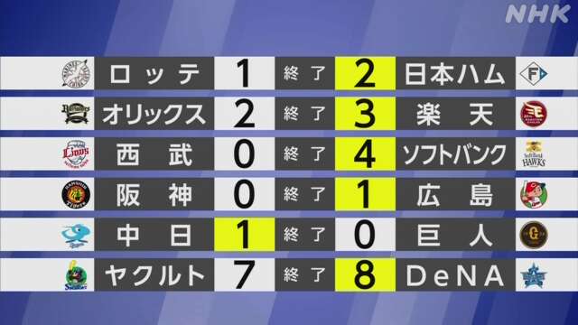 【プロ野球結果】セ・リーグ 広島 ゲーム差なしで首位に