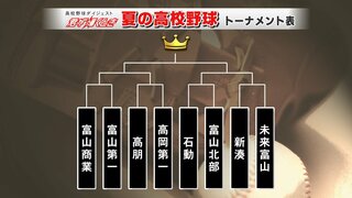 夏の高校野球 富山大会　ベスト8の顔ぶれは…