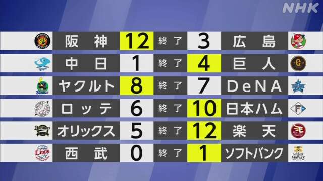 【プロ野球】前半戦が終了 セ首位は巨人 パ首位はソフトバンク