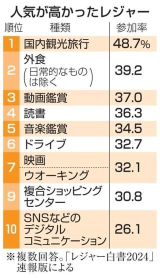 国内観光旅行が2年連続首位　23年余暇調査、コロナ前届かず