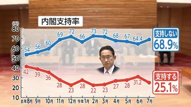 内閣支持率25.1％　先月より6.1ポイント減少　衆院選後の「政権交代望む声」46％に…電気・ガス料金への補助「評価する」56.9％【FNN世論調査】