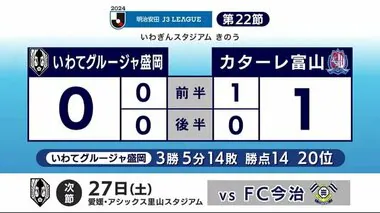 Ｊ３・いわてグルージャ盛岡　チャンス作るも得点できず　カターレ富山と対戦