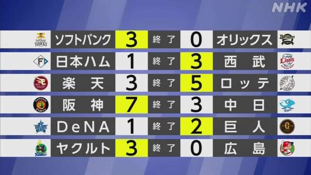 【プロ野球結果】セ・リーグ首位の巨人 4連勝で勝ち越し「10」