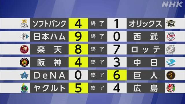 【プロ野球結果】巨人 菅野智之 3年ぶり完封勝利でチーム5連勝