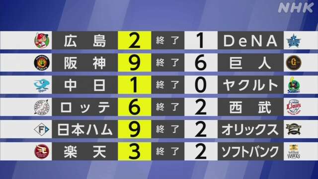 【プロ野球結果】ソフトバンク連勝止まる 優勝マジックは消滅