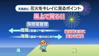 8月3日(土)は「みやざき納涼花火大会」　天気的「花火をキレイに見るポイント」は?　気象予報士が解説