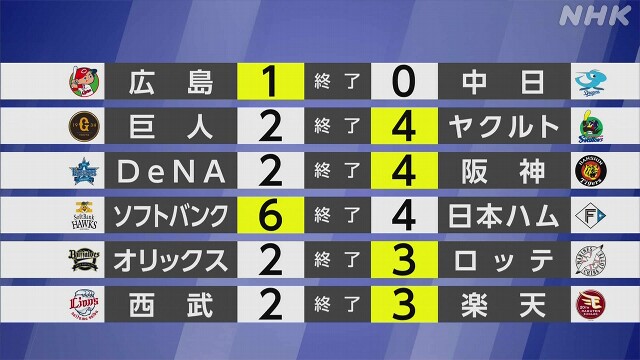 【プロ野球結果】広島4連勝で首位をキープ 阪神今季初の8連勝