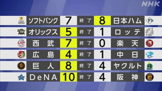 【プロ野球結果】阪神 DeNAに敗れ連勝が8で止まり3位に後退