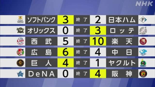 【プロ野球結果】セ・リーグ 首位の広島 今季最長の6連勝