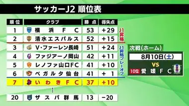 「どんわっせ」いわきFC　3ヵ月ぶりホームでの勝利　秋田との東北ダービー制す　Ｊ2順位は7位に浮上