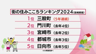 「住みここちランキング」　宮崎県内の1位は5年連続で三股町　門川町が順位上げて2位に　評価されたポイントは?