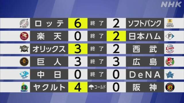 【プロ野球結果】首位ソフトバンク 2位ロッテに敗れM36のまま