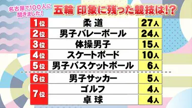 パリ五輪もあと5日…名古屋の街で100人に聞いた『印象に残った競技ランキング』柔道・阿部兄妹が1位に