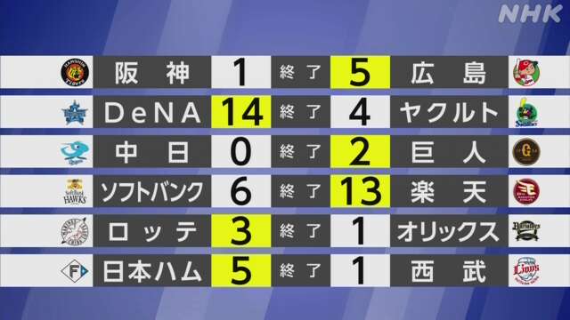 【プロ野球結果】セ・リーグ首位の広島 3位の阪神に勝利