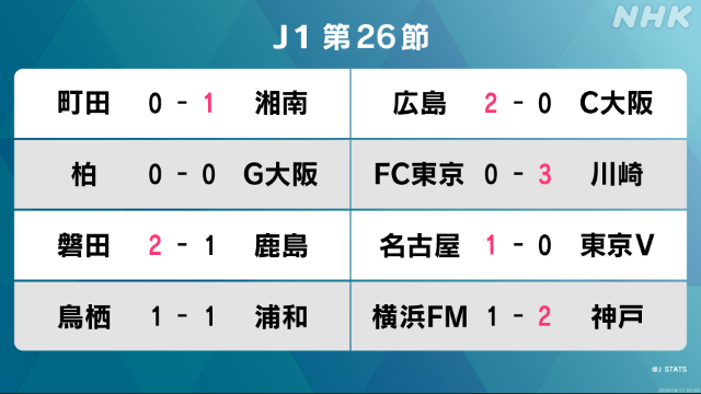 サッカーJ1第26節 首位町田と2位鹿島がともに敗れる