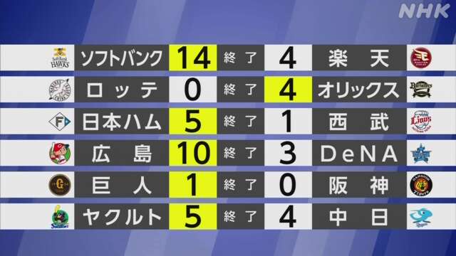 【プロ野球結果】パ・リーグ首位 ソフトバンク 楽天に快勝